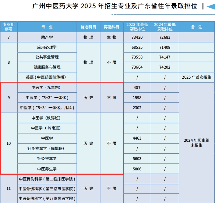 中医学类专业（含本硕连读、特色班）将面向文科生开放选科！