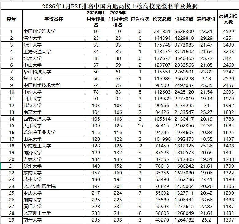 2026年1月ESI排名中国内地高校上榜高校完整名单及数据