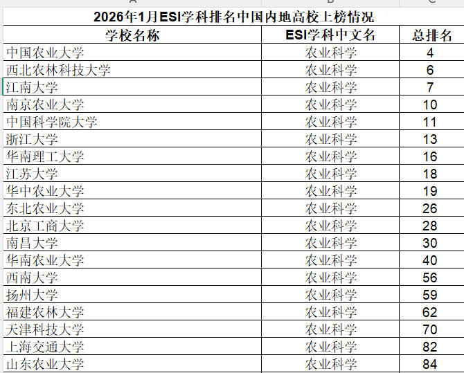 2026年1月ESI学科排名中国内地高校上榜情况