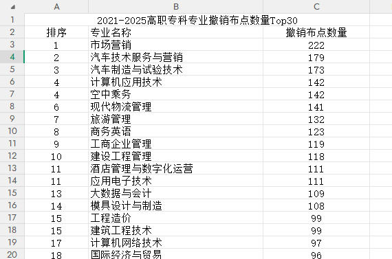 近五年专业布点撤销统计