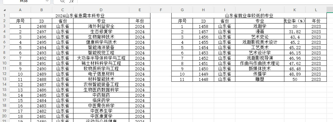 2024年山东省急需专业和就业率较低的专业清单