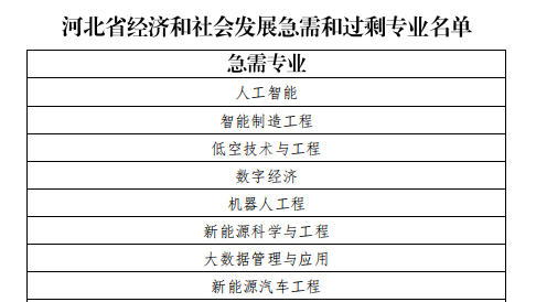 河北省经济和社会发展急需和过剩专业清单