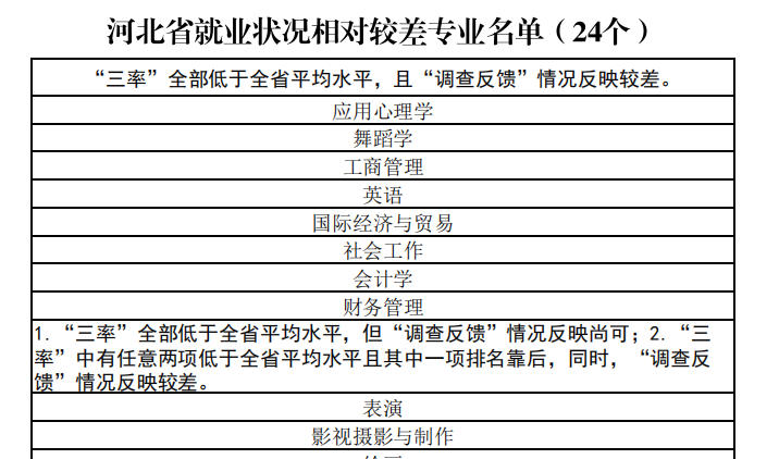 河北省就业状况相对较差的专业