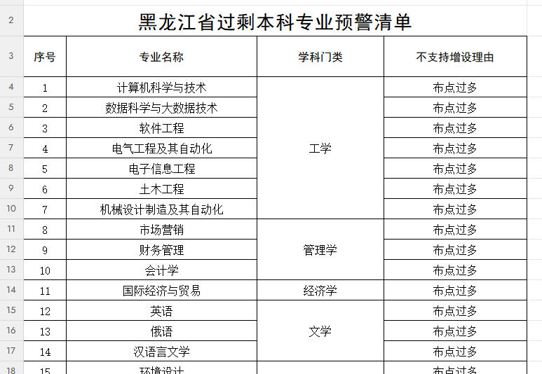 黑龙江省过剩本科专业预警清单