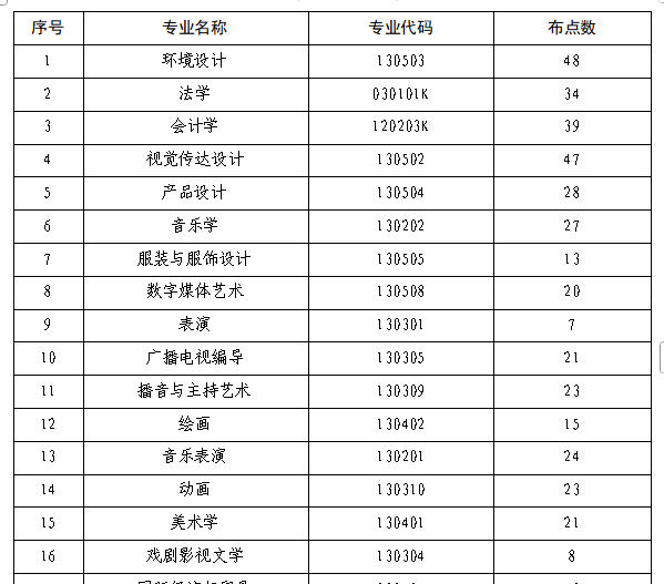 河南省2025年控制限制新增本科专业目录清单