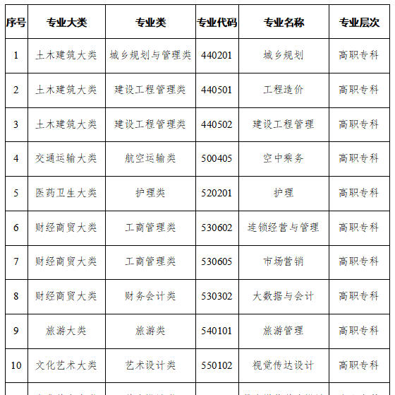 江苏省职业教育限制规模专业指导目录