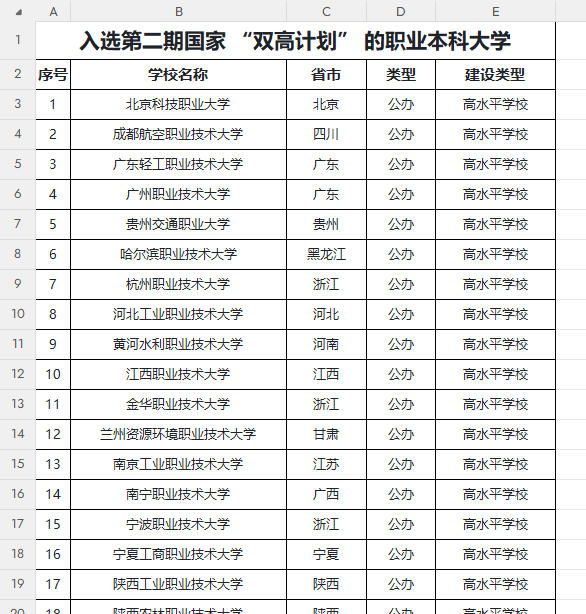 入选第二期国家 “双高计划” 的职业本科大学