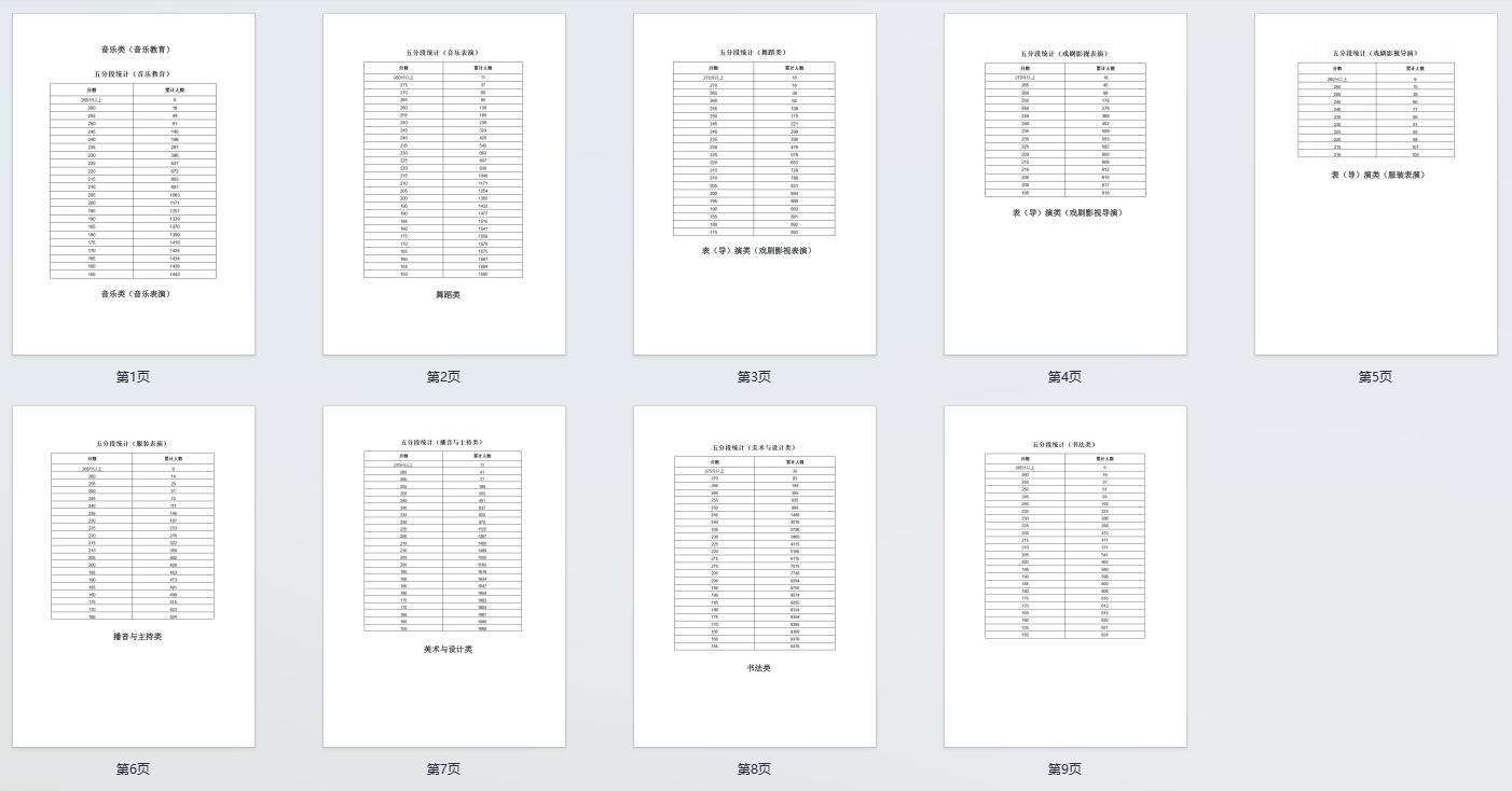 陕西：2026年普通高校招生艺术类专业课省级统考五分段统计表