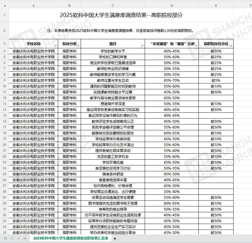2025软科中国大学生满意度调查高职结果汇总表