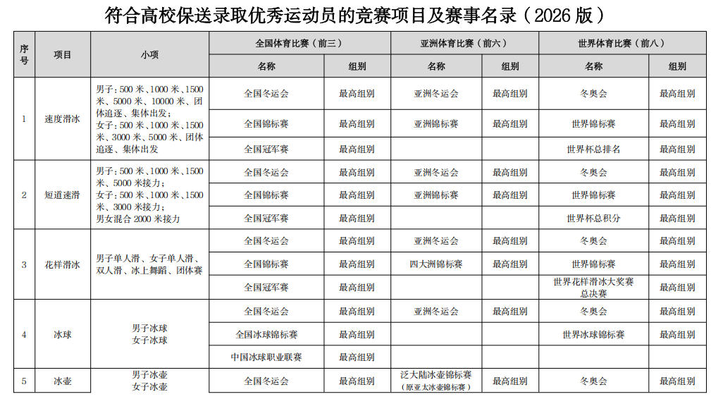 符合高校保送录取优秀运动员的竞赛项目及赛事目录(2026版)