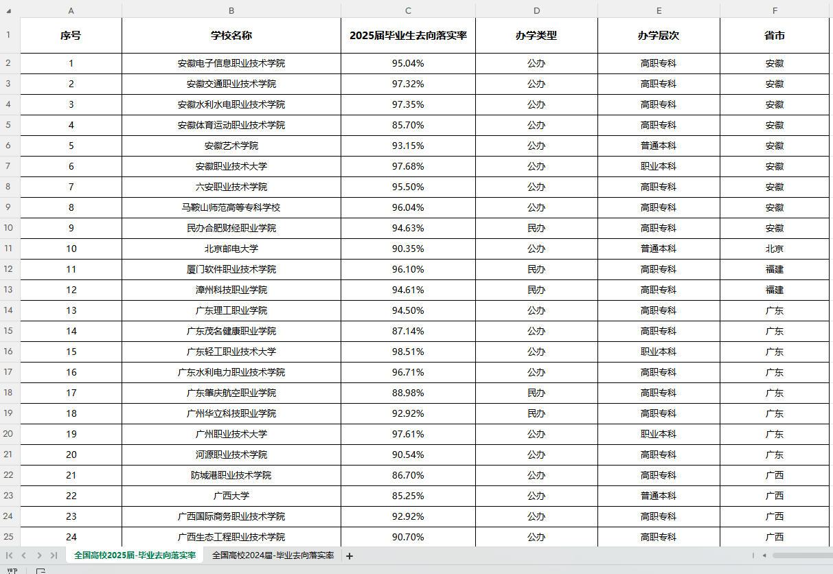 2362所高校毕业去向落实率最新数据汇总