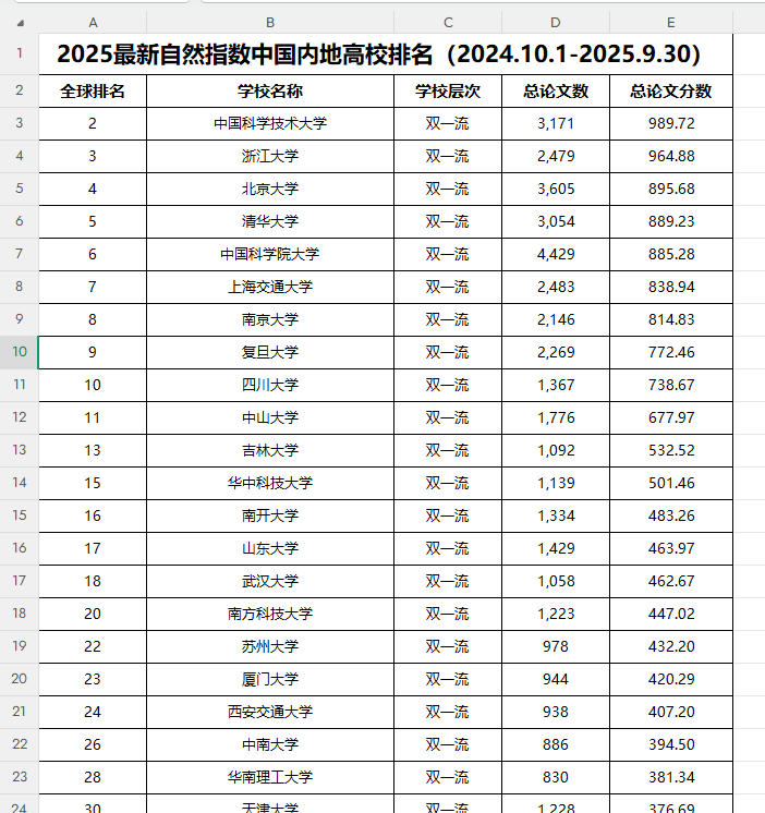 2025最新自然指数中国内地高校排名(2024.10.1-2025.9.30)