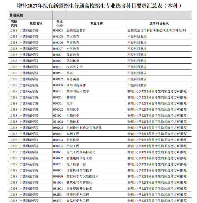 【新疆】增补2027年拟在新疆招生普通高校招生专业选考科目要求汇总表