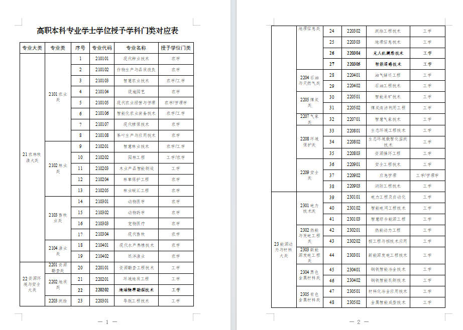 教育部2025年12月更新发布《高职本科专业学士学位授予学科门类对应表》
