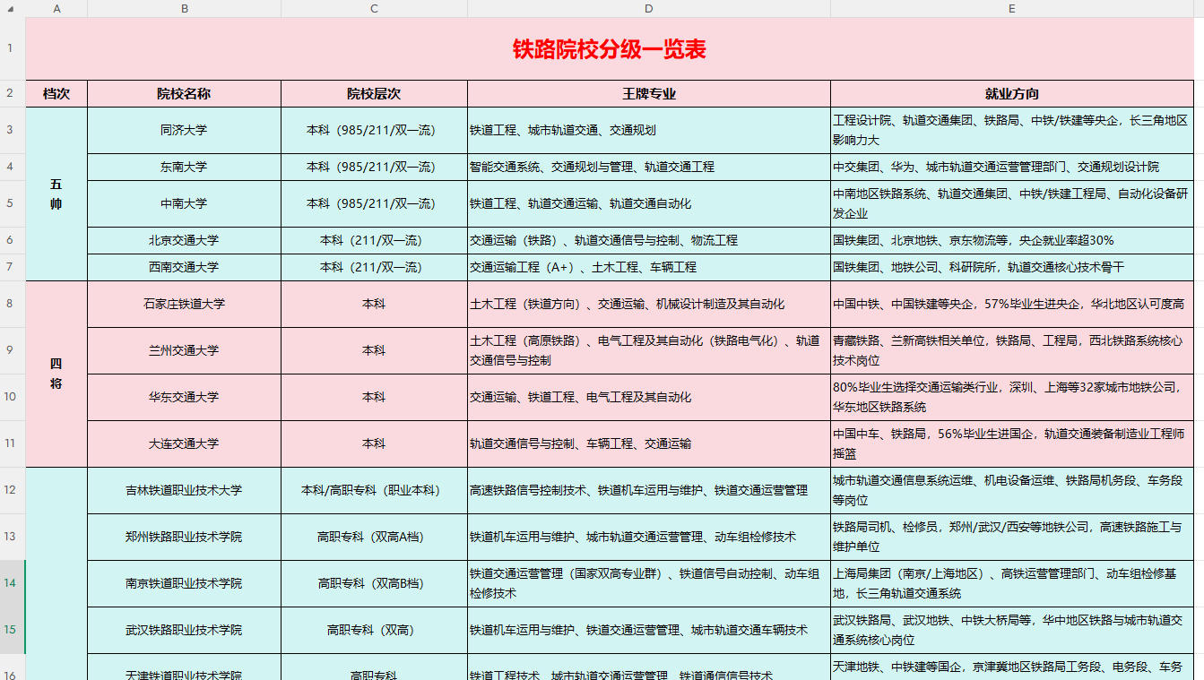 《铁路院校分级一览表》