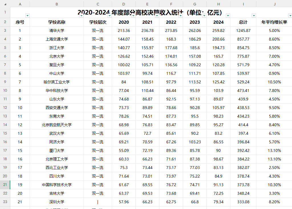 2020-2024 年度部分高校决算收入统计(单位:亿元)