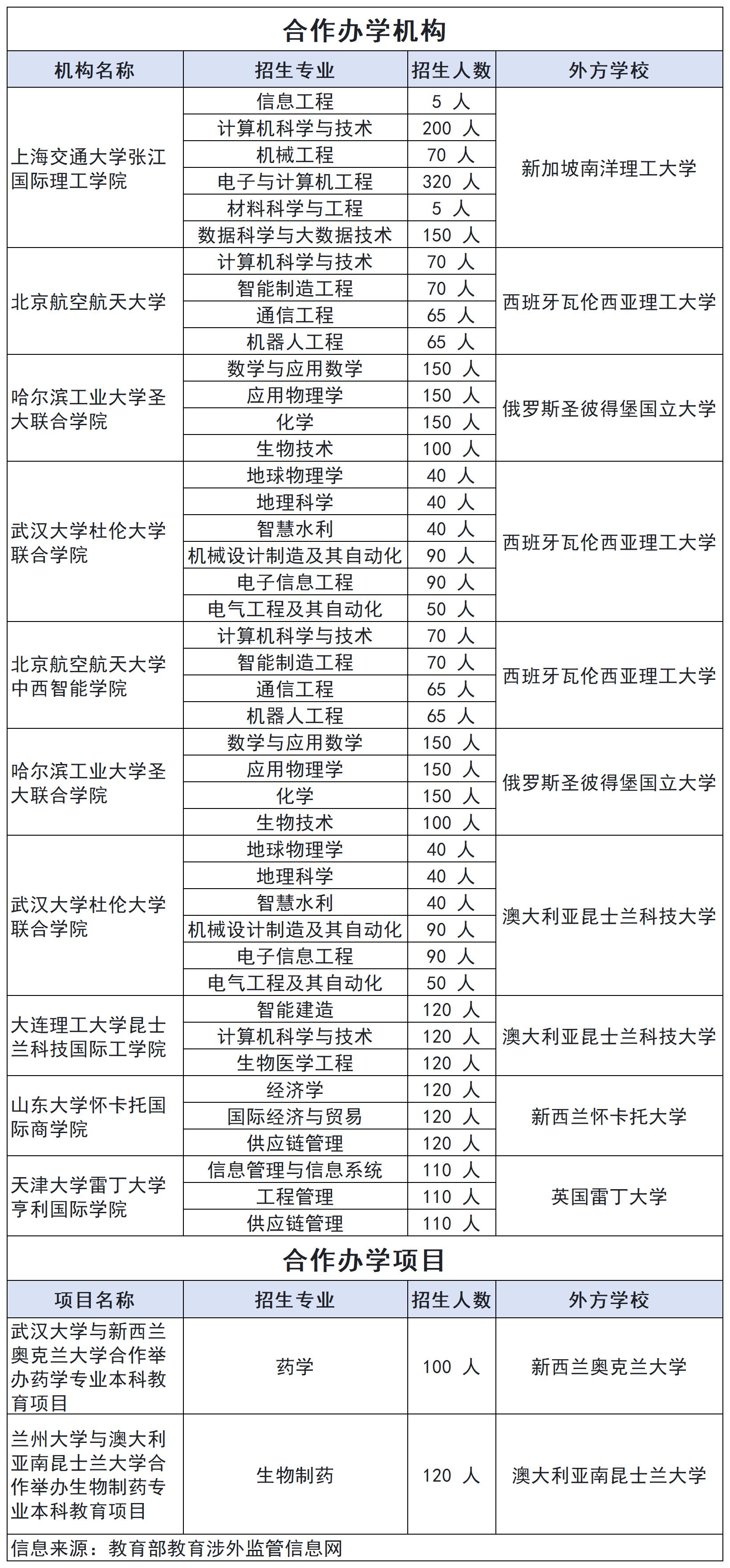 今年起招生!上交、北航、哈工大等多所985高校新增中外合作本科专业