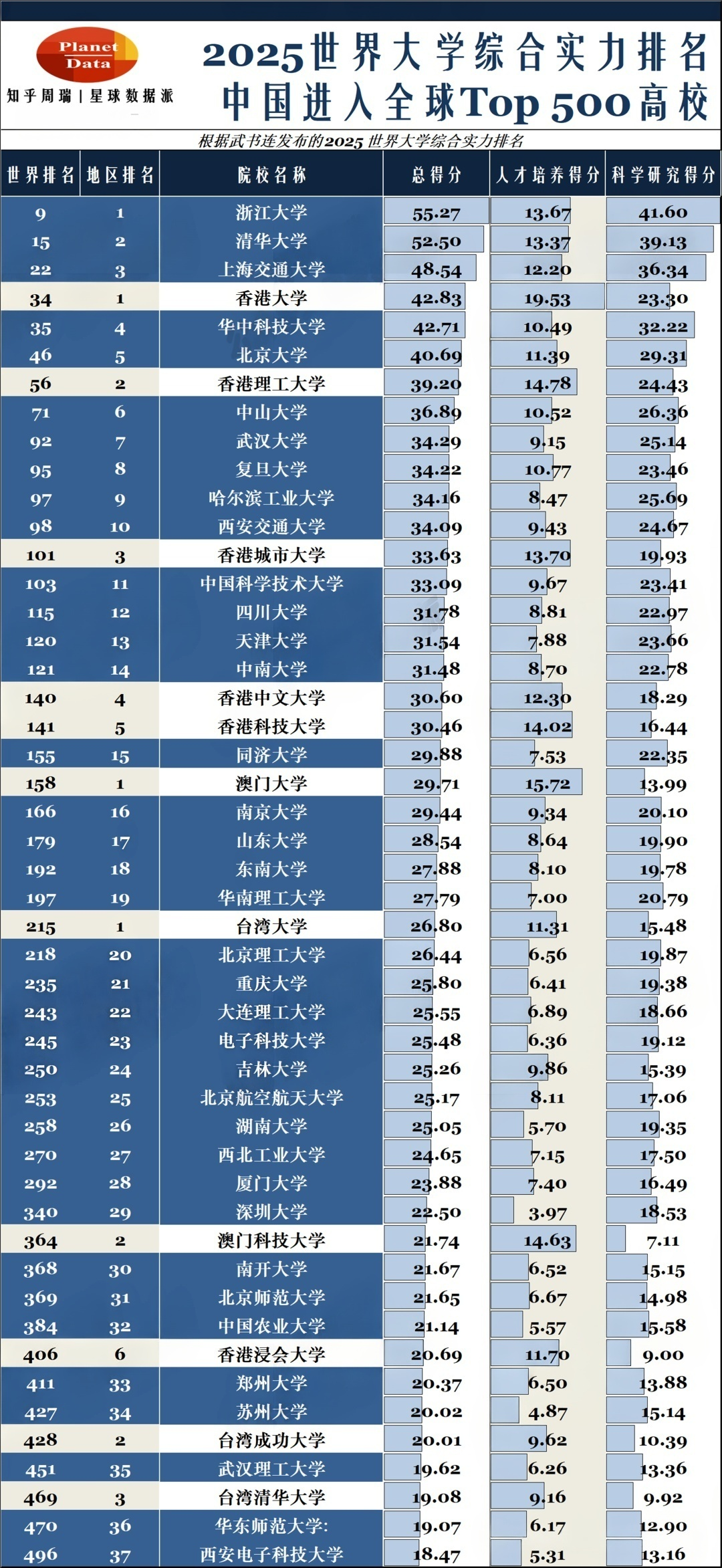 2025武书连世界大学综合实力排名公布！