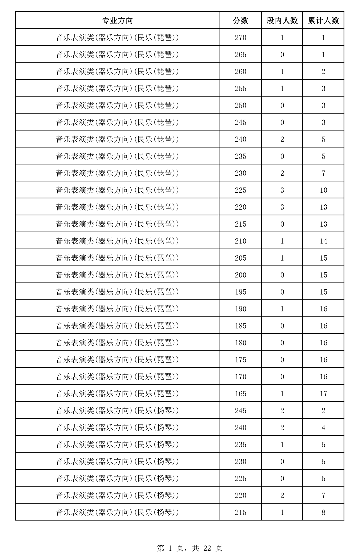 四川：2026年普通高等学校招生音乐类专业统考成绩五分段统计表