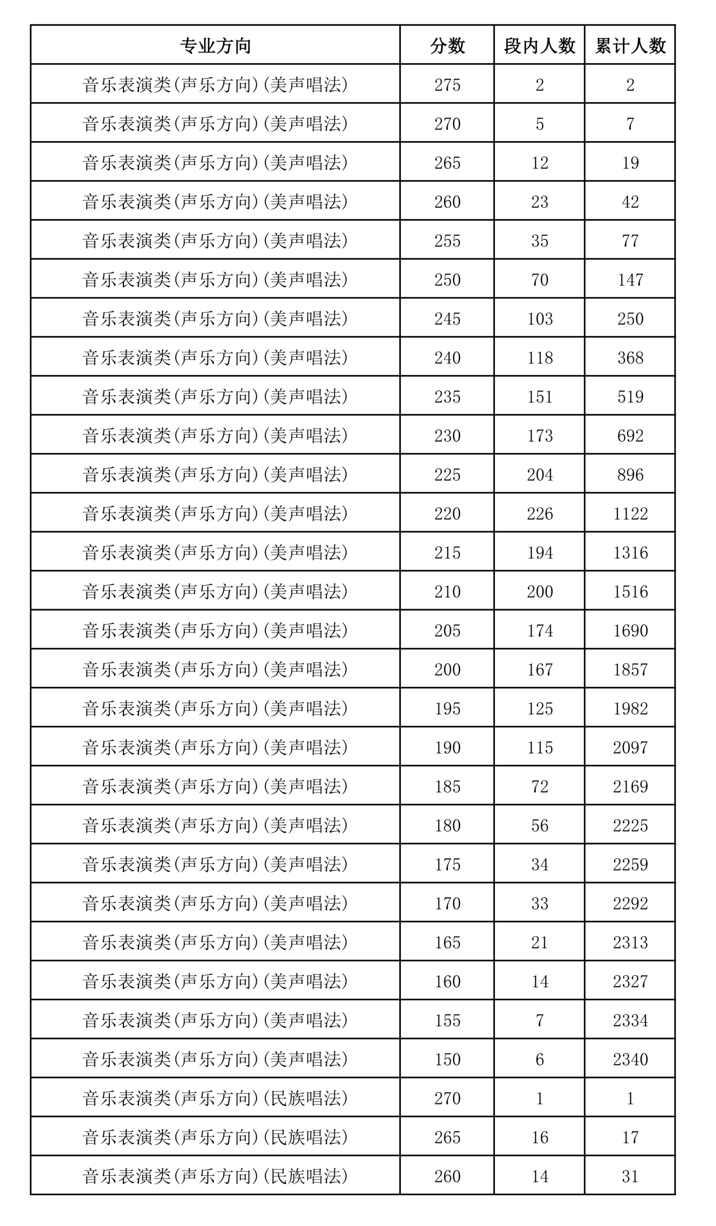 四川：2026年普通高等学校招生音乐类专业统考成绩五分段统计表
