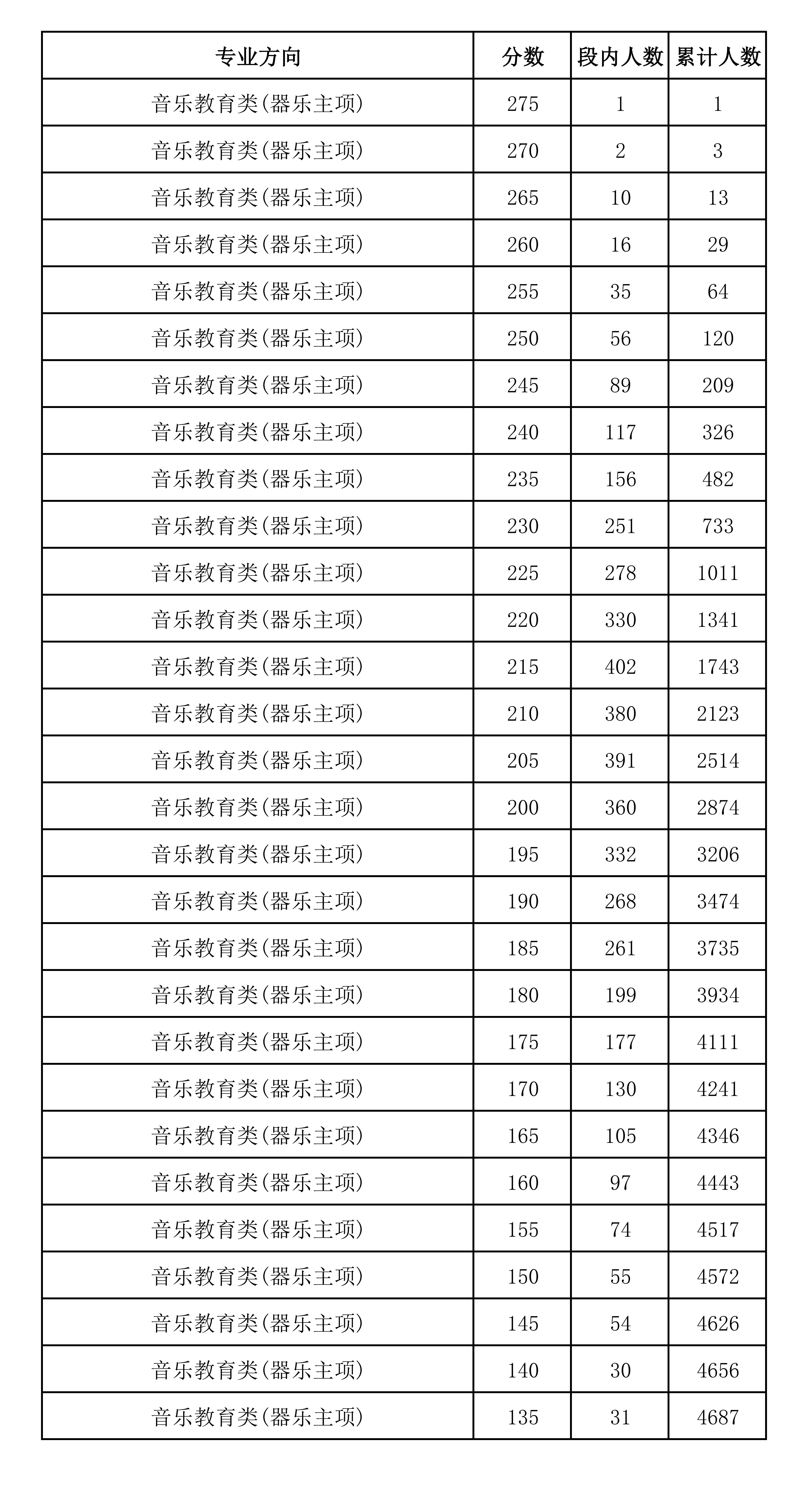 四川：2026年普通高等学校招生音乐类专业统考成绩五分段统计表