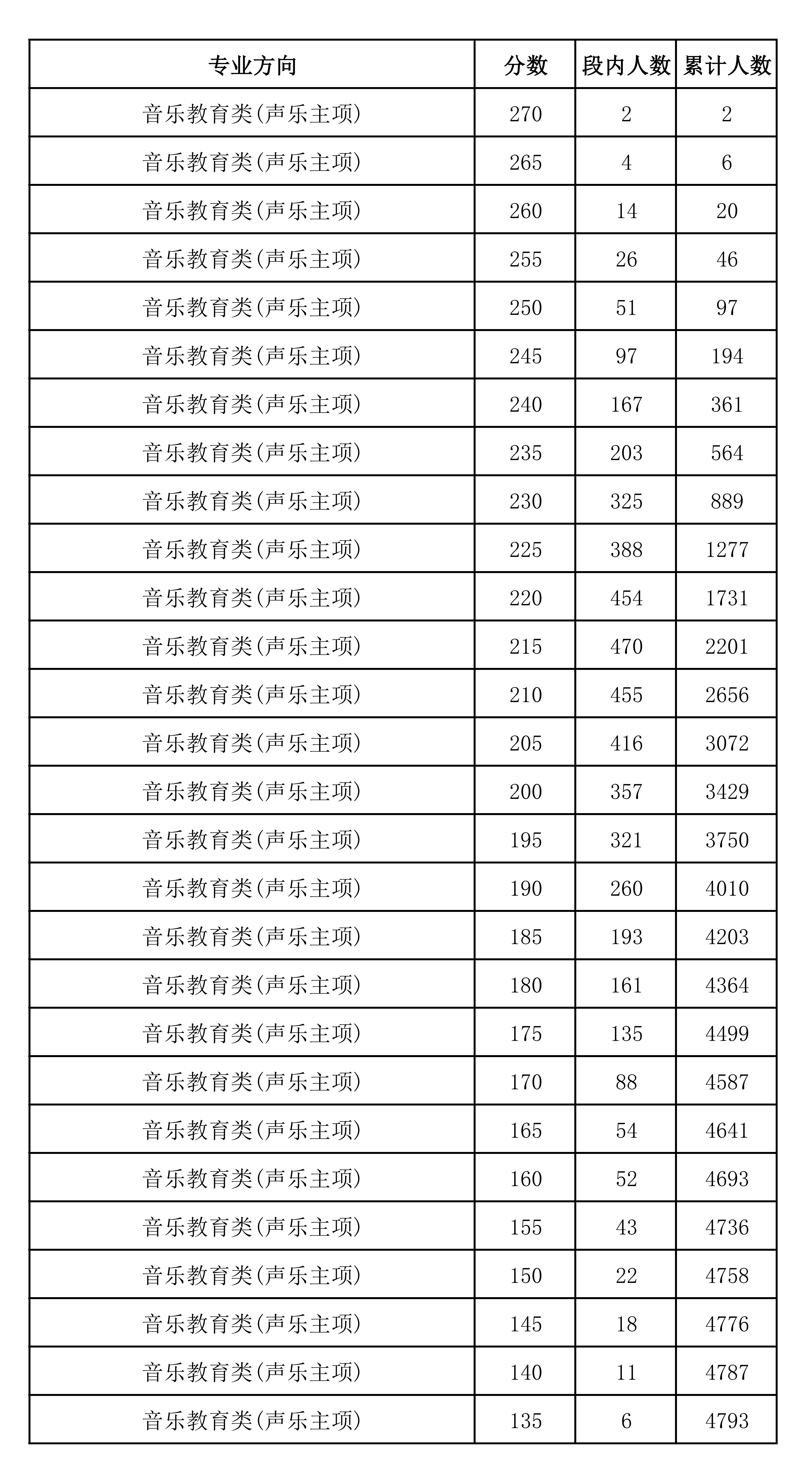 四川：2026年普通高等学校招生音乐类专业统考成绩五分段统计表