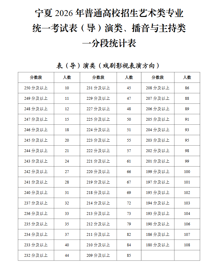 宁夏：2026年普通高校招生艺术类专业统一考试表（导）演类、播音与主持类一分段统计表