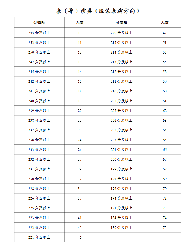 宁夏：2026年普通高校招生艺术类专业统一考试表（导）演类、播音与主持类一分段统计表