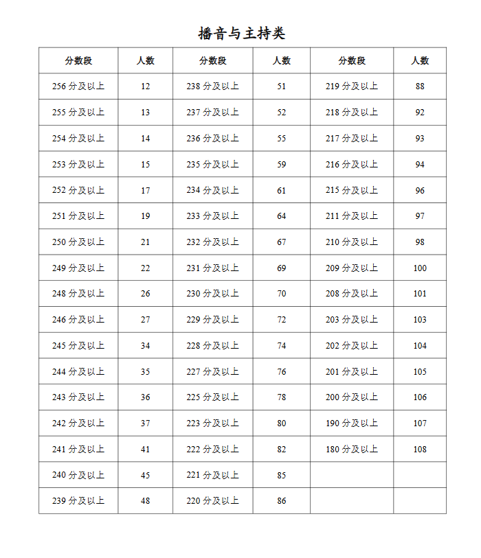 宁夏：2026年普通高校招生艺术类专业统一考试表（导）演类、播音与主持类一分段统计表