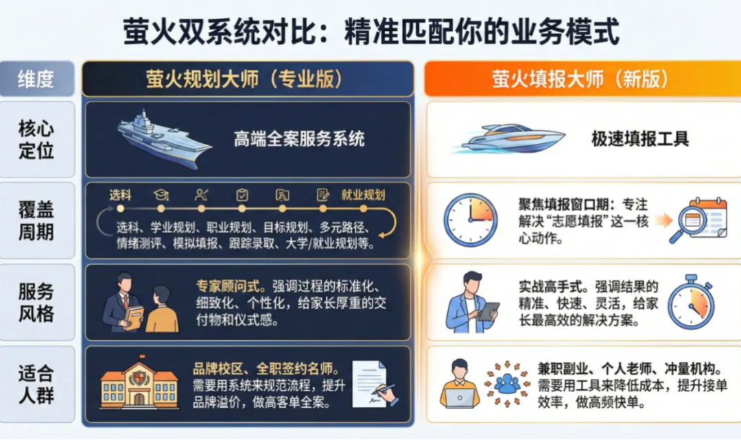 双旗舰发布 | 萤火填报大师上线：致敬专业深度，更致敬极致速度！