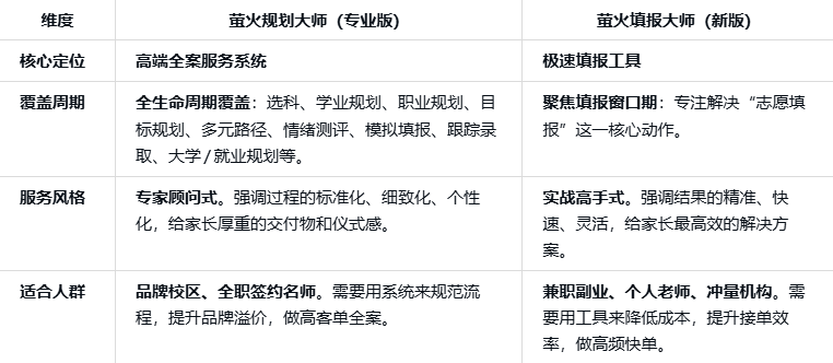 双旗舰发布 | 萤火填报大师上线：致敬专业深度，更致敬极致速度！