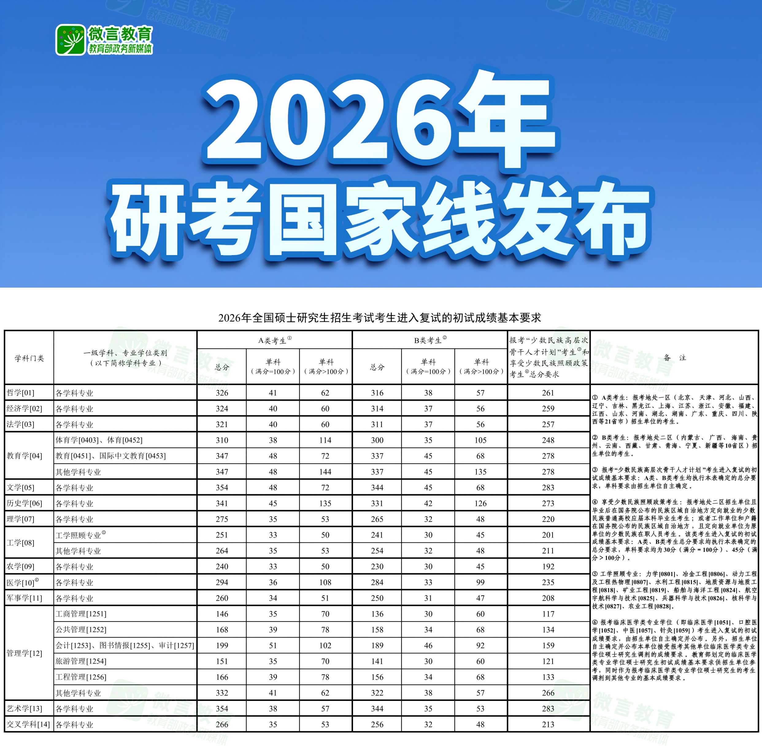 2026年考研国家线发布