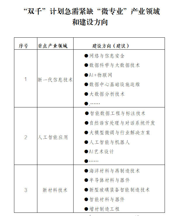 《“双千”计划急需紧缺“微专业”产业领域和建设方向》