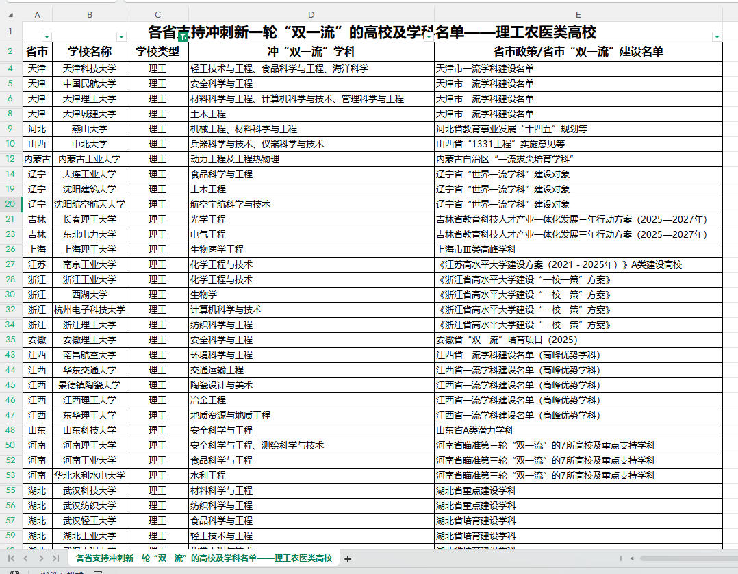 《各省支持冲刺新一轮“双一流”的高校及学科名单——理工农医类高校》