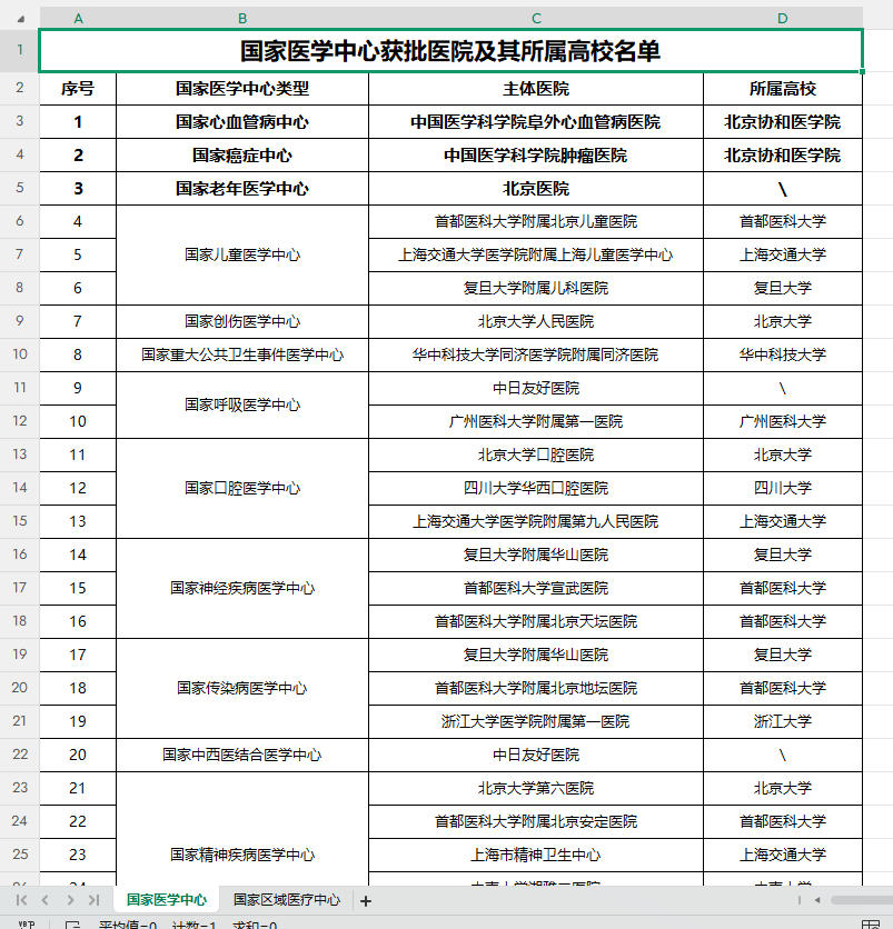 国家医学中心获批医院及其所属高校名单