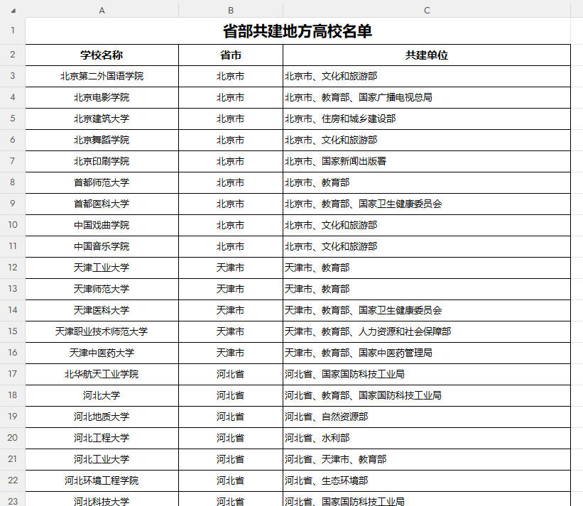 省部共建地方高校名单