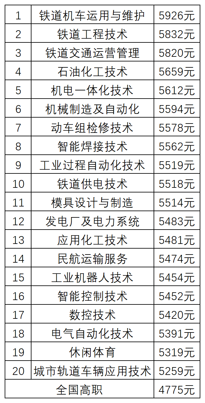 2025高职高薪专业TOP20
