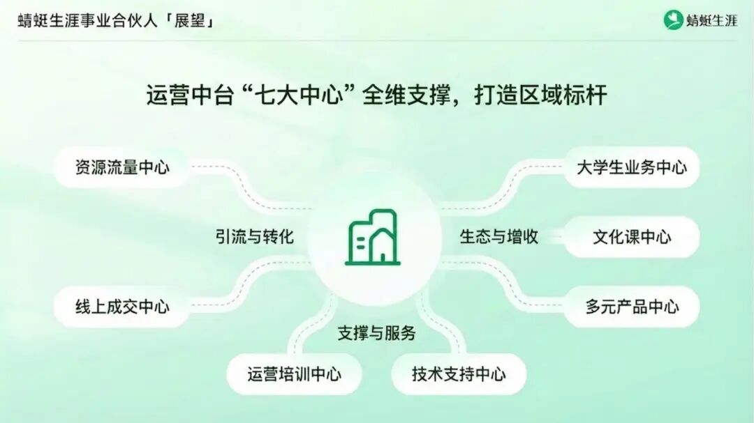 蓝海集结令!蜻蜓生涯“事业合伙人”机制全面升级,共赢教育新未来