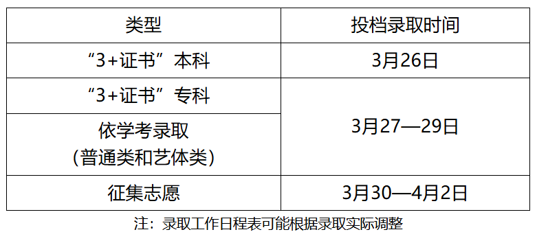 广东省2026年春季高考招生录取工作日程表