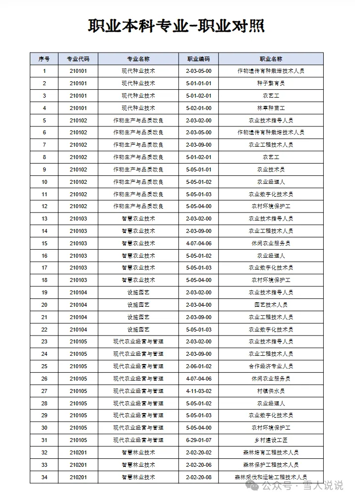资源分享：高考志愿填报必备——专业与职业对照表