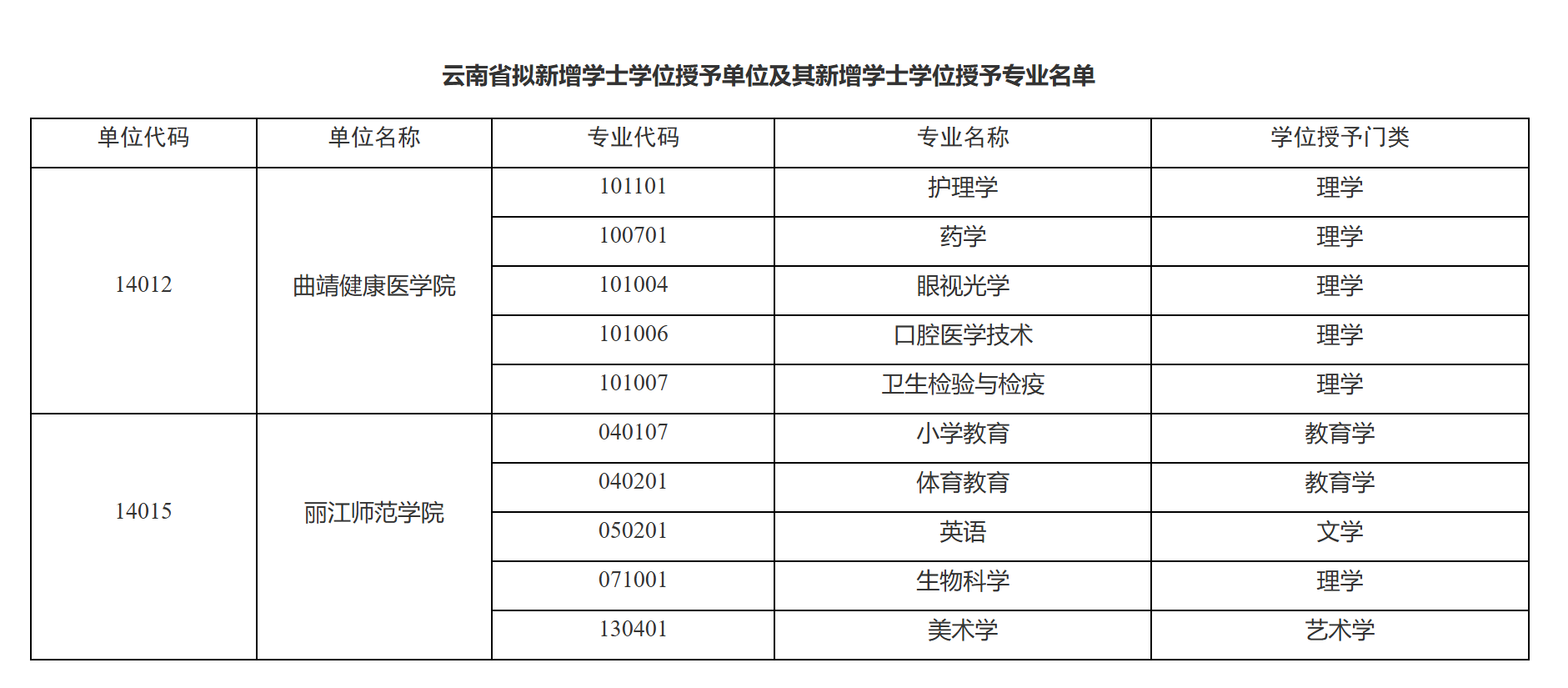 一省公示!新增一批学位授予专业