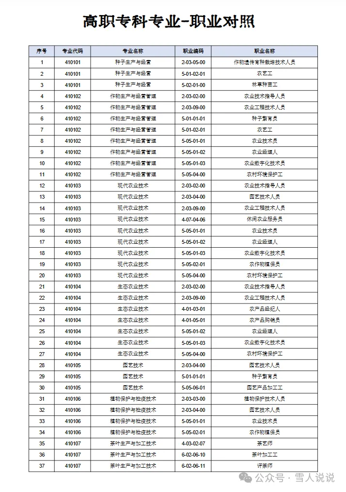 资源分享：高考志愿填报必备——专业与职业对照表