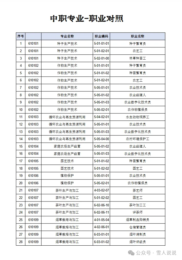 资源分享：高考志愿填报必备——专业与职业对照表