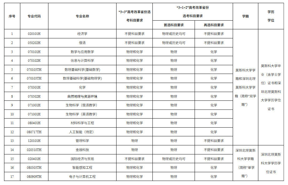 深圳北理莫斯科大学2026年本科综合评价招生简章