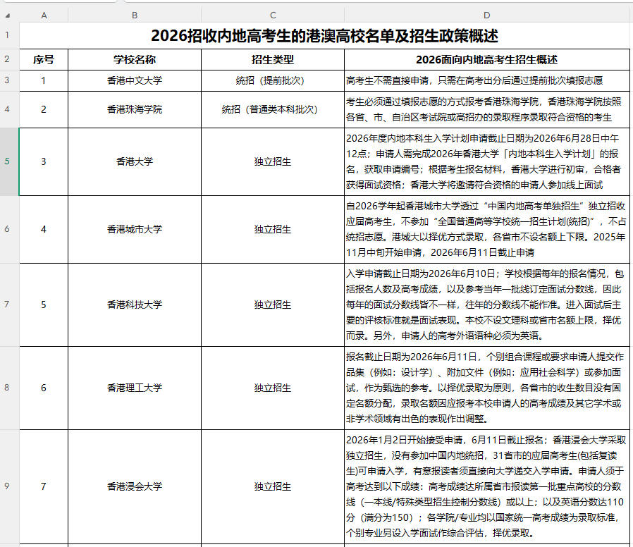 2026招收内地高考生的港澳高校名单及招生政策概述
