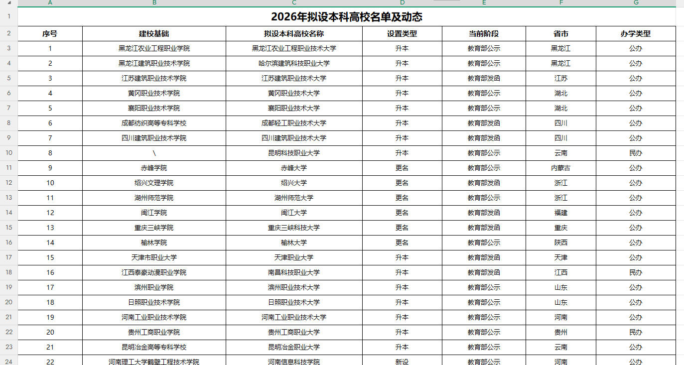2026年拟设本科高校名单及动态