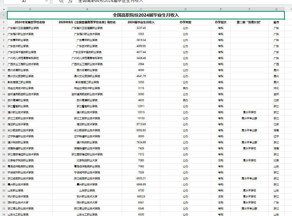 《全国高职院校2024届毕业生月收入》
