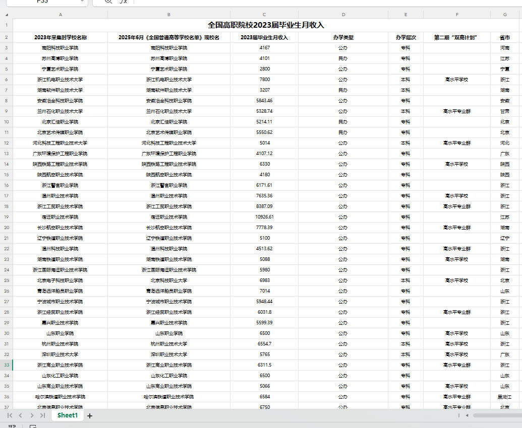 《全国高职院校2023届毕业生月收入》