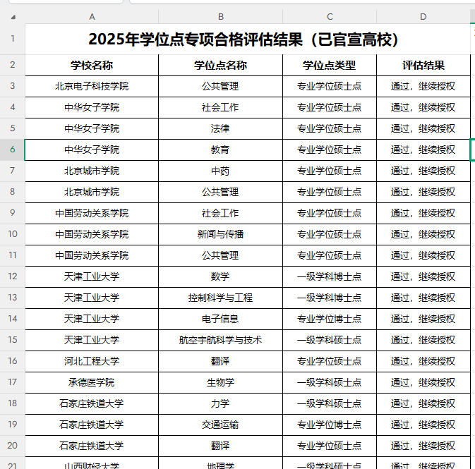 2025年学位点专项合格评估结果（已官宣高校）