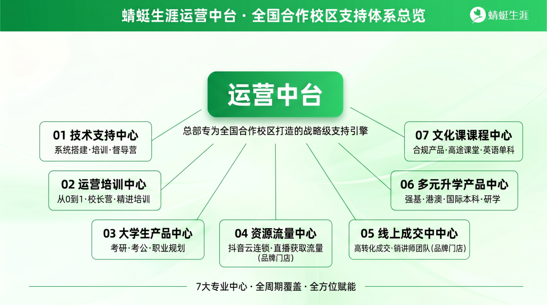 蜻蜓生涯运营中台 · 全国合作校区强力支持体系